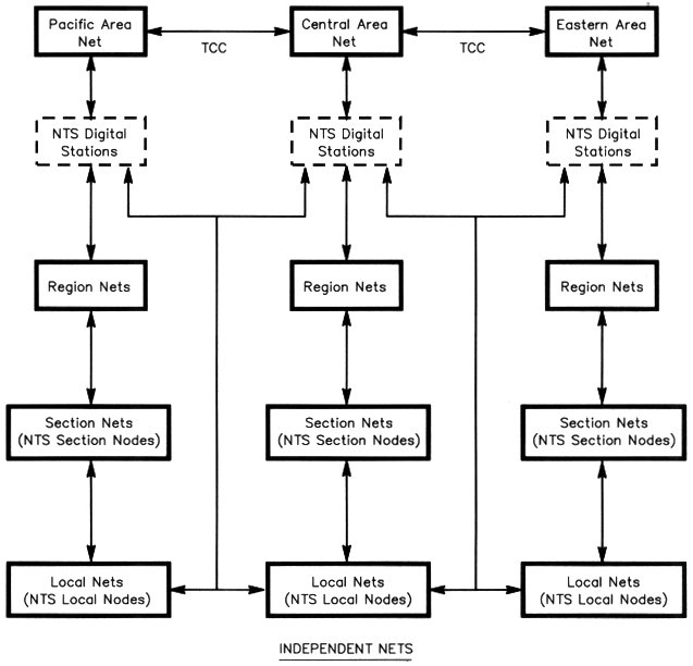 NTS organization chart