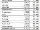 This chart shows the distribution of license holders by ARRL Division, comparing 2008 to 2012. The number of US licensees has increased by 7 percent since 2008! 