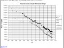 Dr John C. McCallum's chart of Disk Drive Prices (1955-2010) clearly shows how hardware prices have historically trended downward.